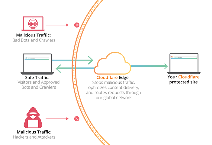 Cloudflare - SSH to Origin IP